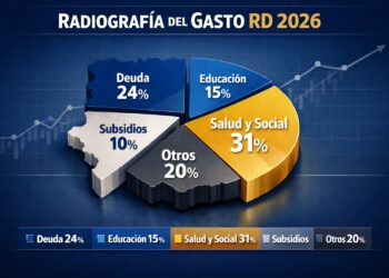 Radiografía del gasto: ¿Cómo se reparten los RD$1.7 billones del Presupuesto 2026?